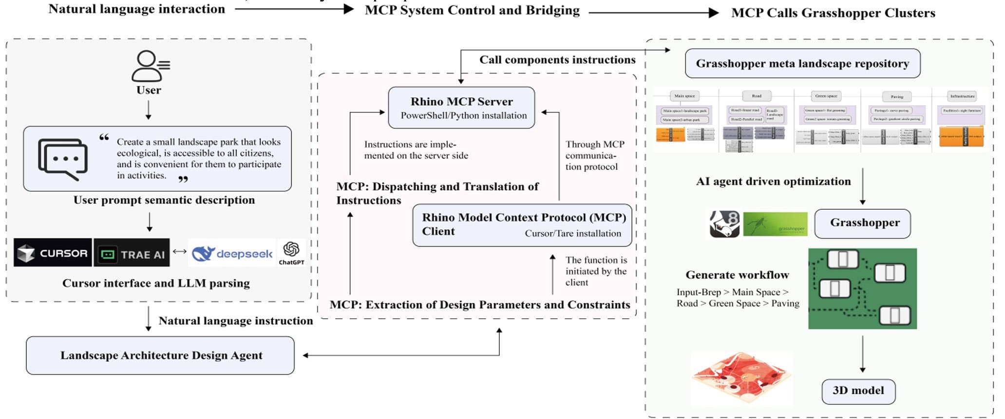 LLM–MCP framework diagram: natural language to Grasshopper execution