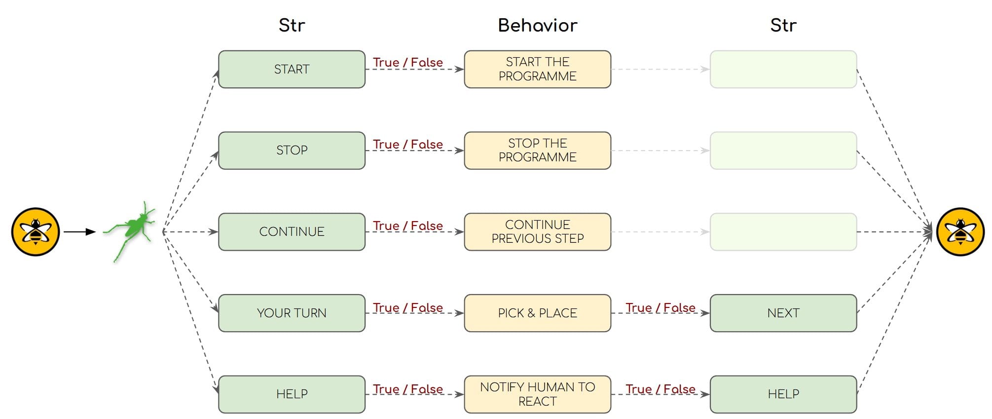 Speech interaction workflow