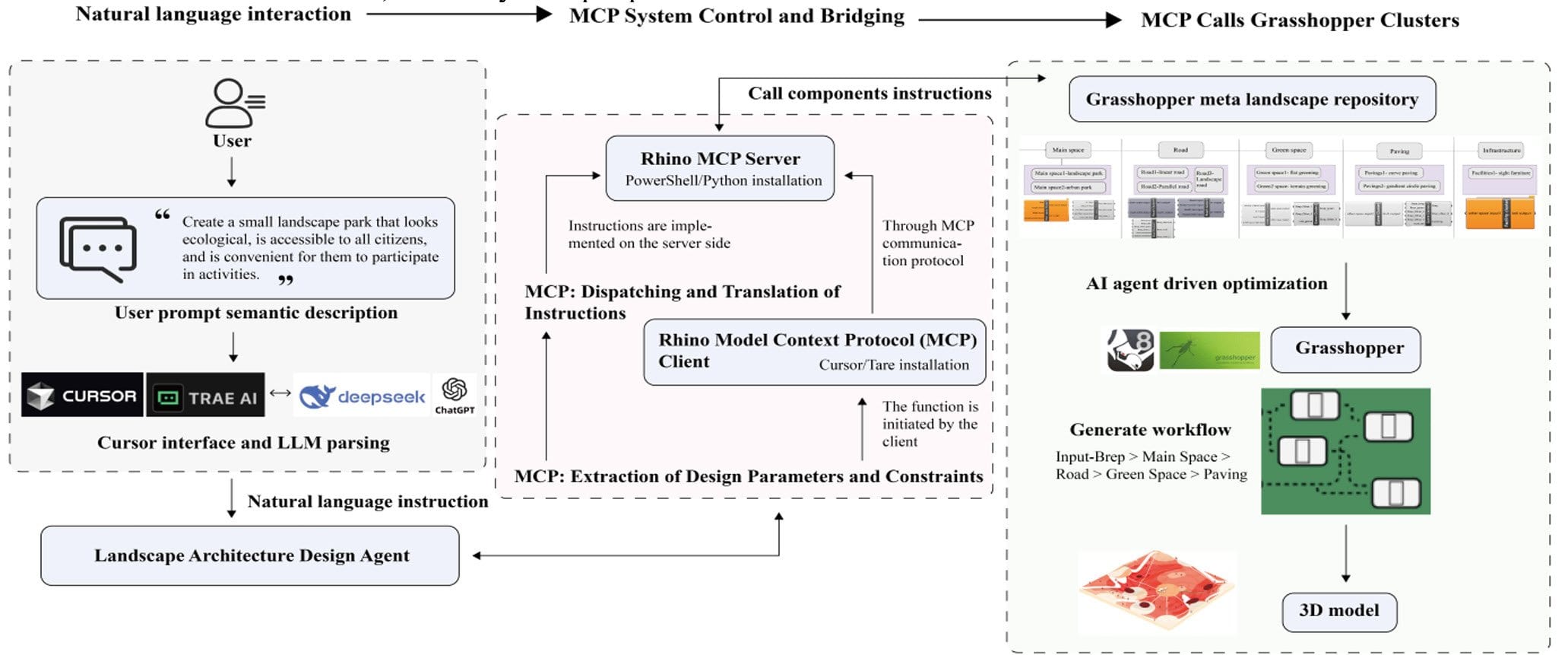 LLM–MCP framework diagram: natural language to Grasshopper execution